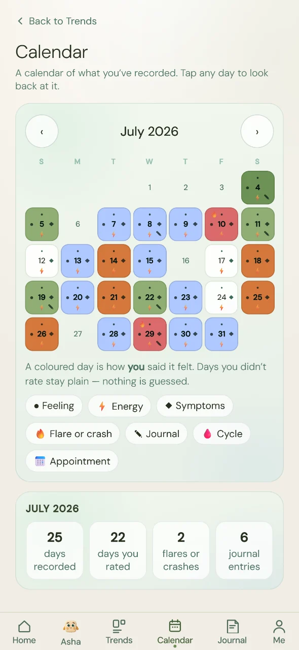 The taluvu Calendar screen: a month where each recorded day is coloured by how it felt, unrecorded days left plain, and a count of days recorded.